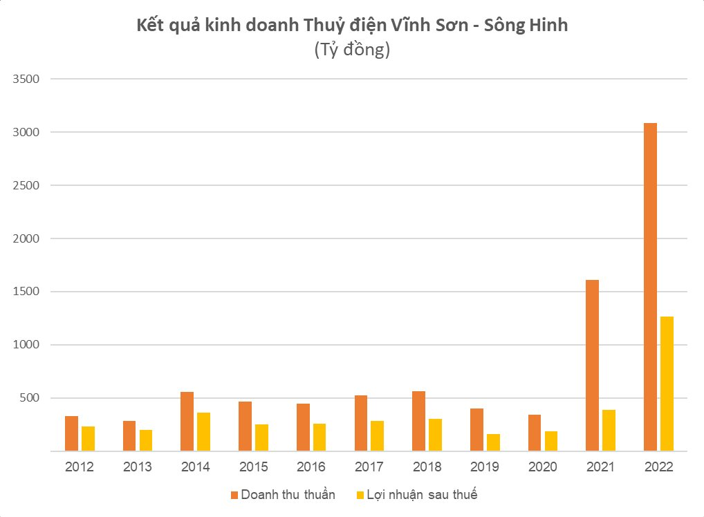 DN đằng sau Nhà máy thuỷ điện có đường hầm dẫn nước dài nhất, đập đất và cột nước cao nhất Việt Nam: Lợi nhuận hơn 1.000 tỷ, cung cấp sản lượng điện khoảng 2 tỷ kWh/năm - Ảnh 3.