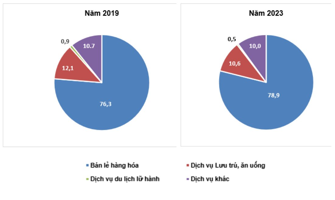 Số liệu tiêu tiền mới nhất ở Hà Nội, Đà Nẵng, Thành phố Hồ Chí Minh: Nơi nào mới thực sự là thiên đường mua sắm? - Ảnh 2.