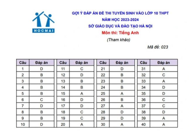 CẬP NHẬT: Đề thi, gợi ý đáp án môn Ngoại ngữ thi lớp 10 ở Hà Nội - Ảnh 5.