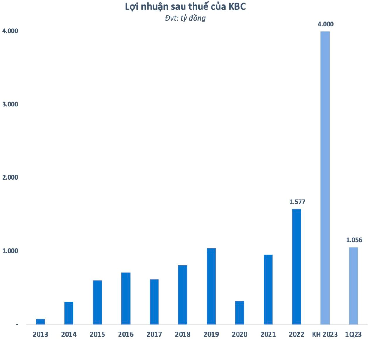  Kinh Bắc (KBC) vừa tuyên bố kế hoạch lãi “khủng” tăng 154% thì 2 dự án tổng vốn tỷ USD nhận “tối hậu thư” bị thu hồi nếu không đúng hạn  - Ảnh 1.