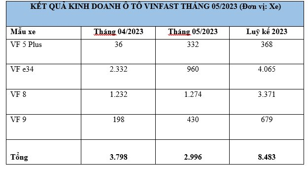 VinFast bán hơn 8.400 ô tô điện cho khách hàng Việt Nam, VF 8 tiếp tục dẫn dắt doanh số tháng 5 - Ảnh 2.