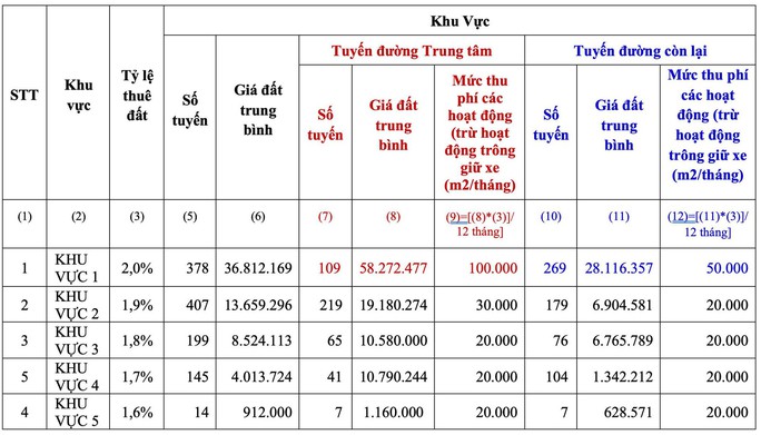Cho thuê vỉa hè tại TP HCM: Dự kiến cao nhất 100.000 đồng/m2/tháng - Ảnh 2. Cho thuê vỉa hè tại TP HCM: Dự kiến cao nhất 100.000 đồng/m2/tháng - Ảnh 2.