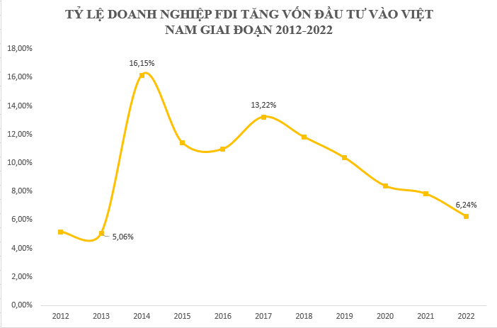  Tỷ lệ doanh nghiệp FDI tăng vốn đầu tư vào Việt Nam đã thay đổi ra sao trong một thập kỷ qua?  - Ảnh 1.