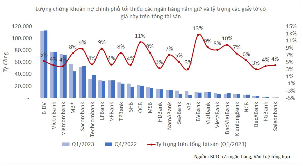 Nắm giữ hàng trăm nghìn tỷ đồng Trái phiếu Chính phủ, các ngân hàng sẽ kiếm bộn tiền trong năm 2023? - Ảnh 1.