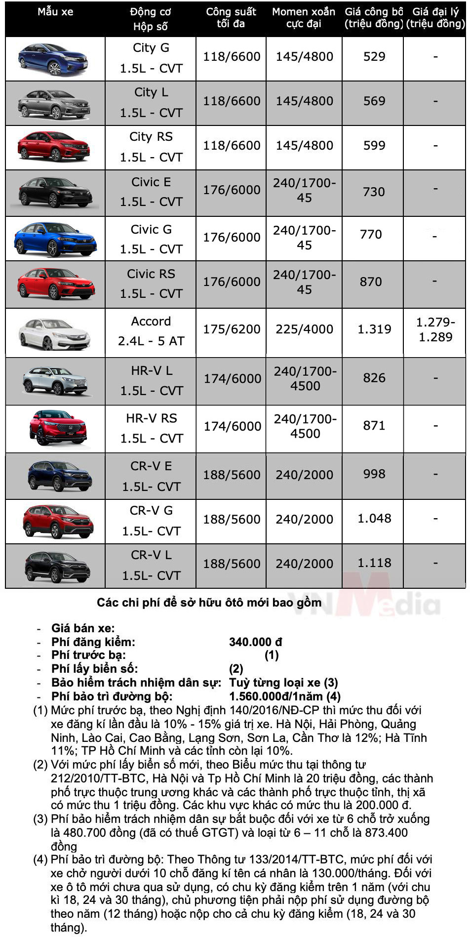 Bảng giá ô tô Honda tháng 6: Honda City được giảm tới 60 triệu đồng - Ảnh 3.