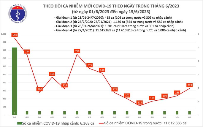 Dịch COVID-19 hôm nay: Ca nhiễm tăng, giải trình tự gen SARS-CoV-2 - Ảnh 1.