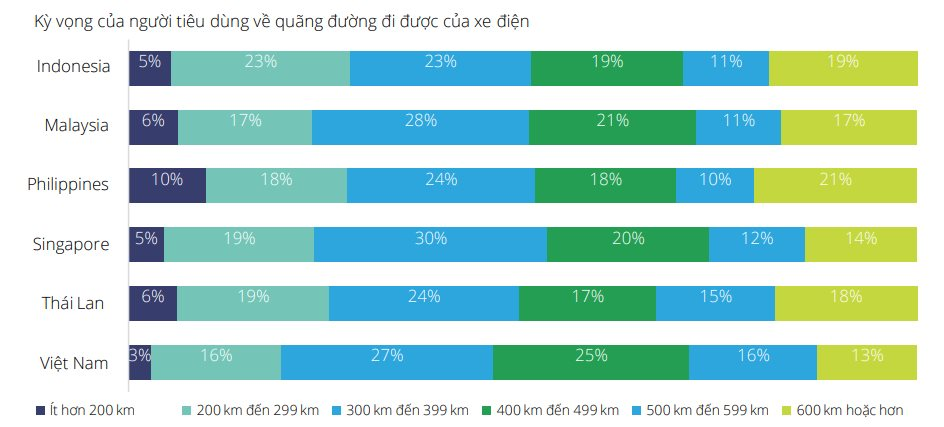 Chân dung người mua ô tô điện Việt Nam và các nước láng giềng: VinFast cần tập trung vào những yếu tố này! - Ảnh 8.