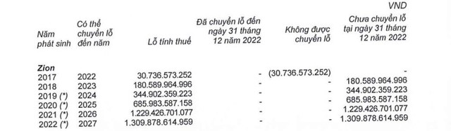  VNG dự kiến không chia cổ tức năm 2022, đặt mục tiêu lỗ hơn 500 tỷ đồng năm 2023 - Ảnh 3.