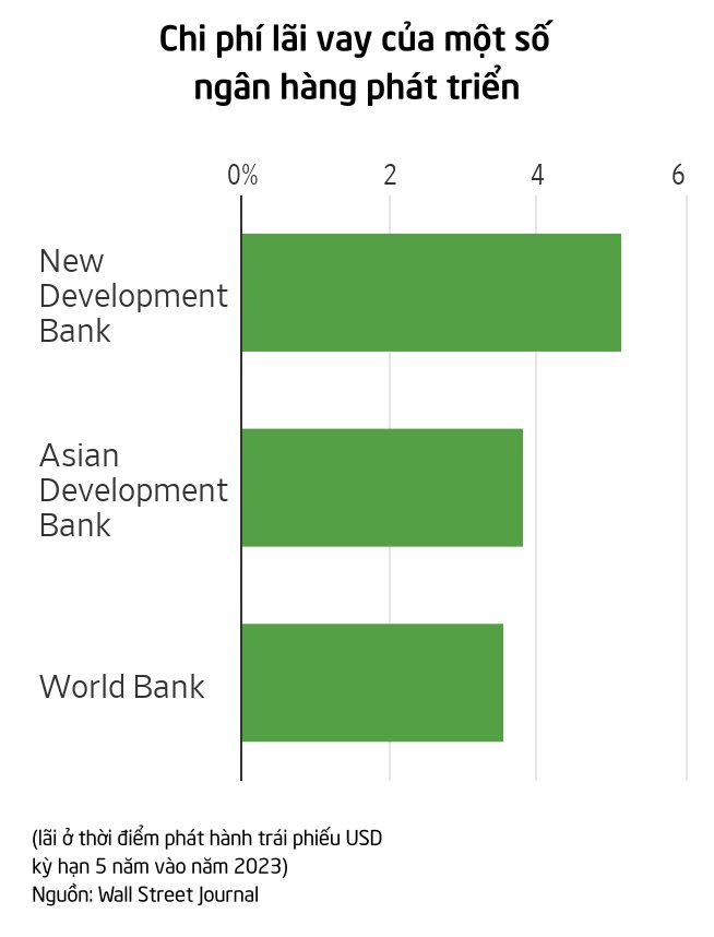 Trớ trêu ngân hàng Trung Quốc và BRICS tạo ra để thách thức đồng USD nay lại… thiếu USD trầm trọng - Ảnh 4.