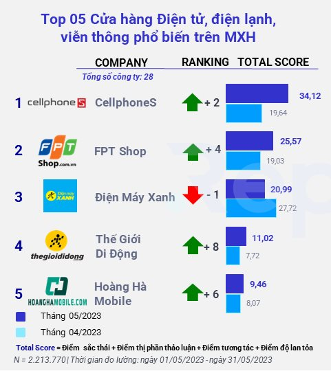 Không tham gia khẩu chiến giá rẻ, CellphoneS vẫn được quan tâm nhiều hơn FPT Shop, TGDĐ và Điện Máy Xanh - Ảnh 1.