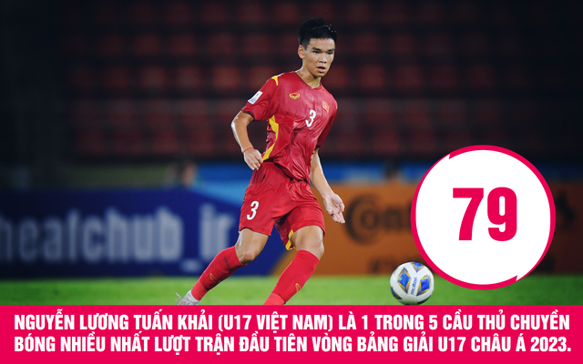 Giải châu Á: U17 Việt Nam gây bất ngờ với thông số nhỉnh hơn Nhật Bản và Thái Lan - Ảnh 1.