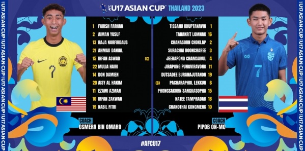 Thái Lan đi tiếp, Malaysia chính thức bị loại sớm ở giải U17 châu Á - Ảnh 1.