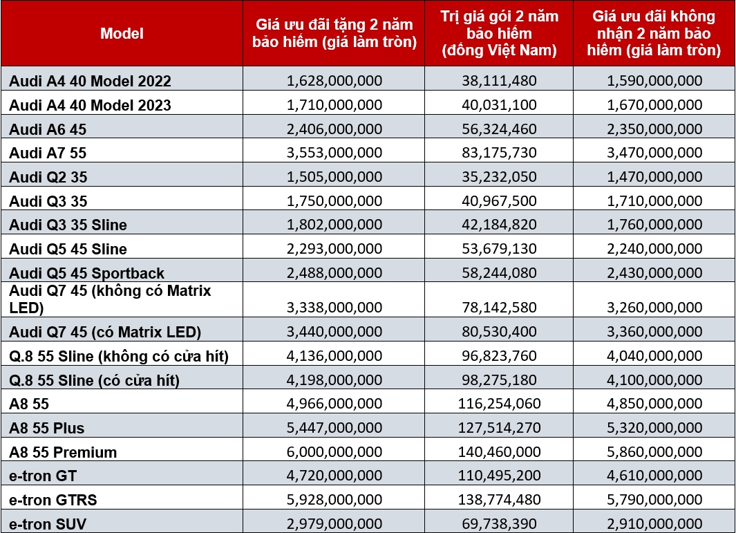 Xe sang đua giảm giá tại Việt Nam: Audi nhập cuộc cùng BMW, Mercedes với mức giảm gần nửa tỷ đồng - Ảnh 2.