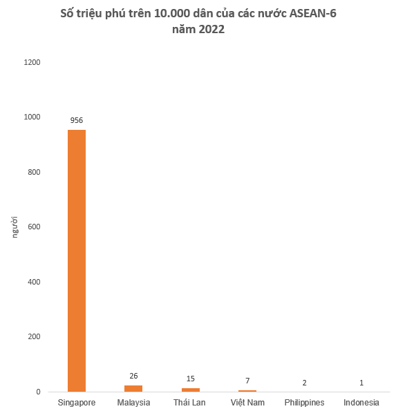 Số triệu phú USD trên 1 vạn dân của Việt Nam năm 2022 - Ảnh 2.