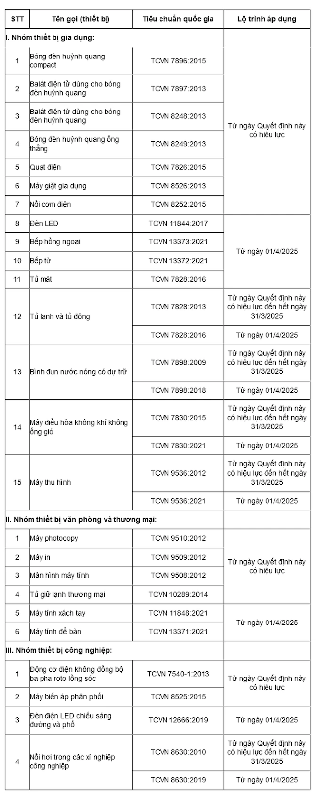 Hiểu đúng thông tin “nồi cơm điện, bếp từ, bếp hồng ngoại và loạt thiết bị gia dụng, điện tử cấm bán” từ 15/7 - Ảnh 1.