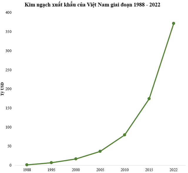 Giá trị xuất khẩu Việt Nam từng đứng thứ 90/126 thế giới, nay nhảy 69 bậc, sắp lọt top 20 toàn cầu - Ảnh 1.