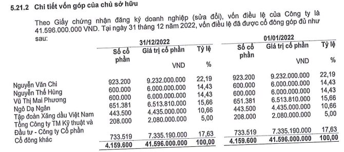 Một doanh nghiệp xăng dầu trên sàn chứng khoán sắp thưởng cổ phiếu tỷ lệ khủng 283%, thị giá bất ngờ tăng kịch trần - Ảnh 2.