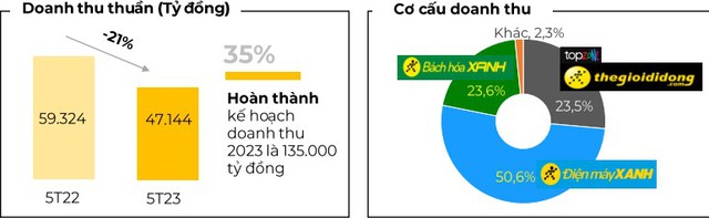 Tổng doanh thu Điện máy xanh và Thế giới di động giảm 27% so với cùng kỳ, riêng một mặt hàng tăng trưởng 100% - Ảnh 2.