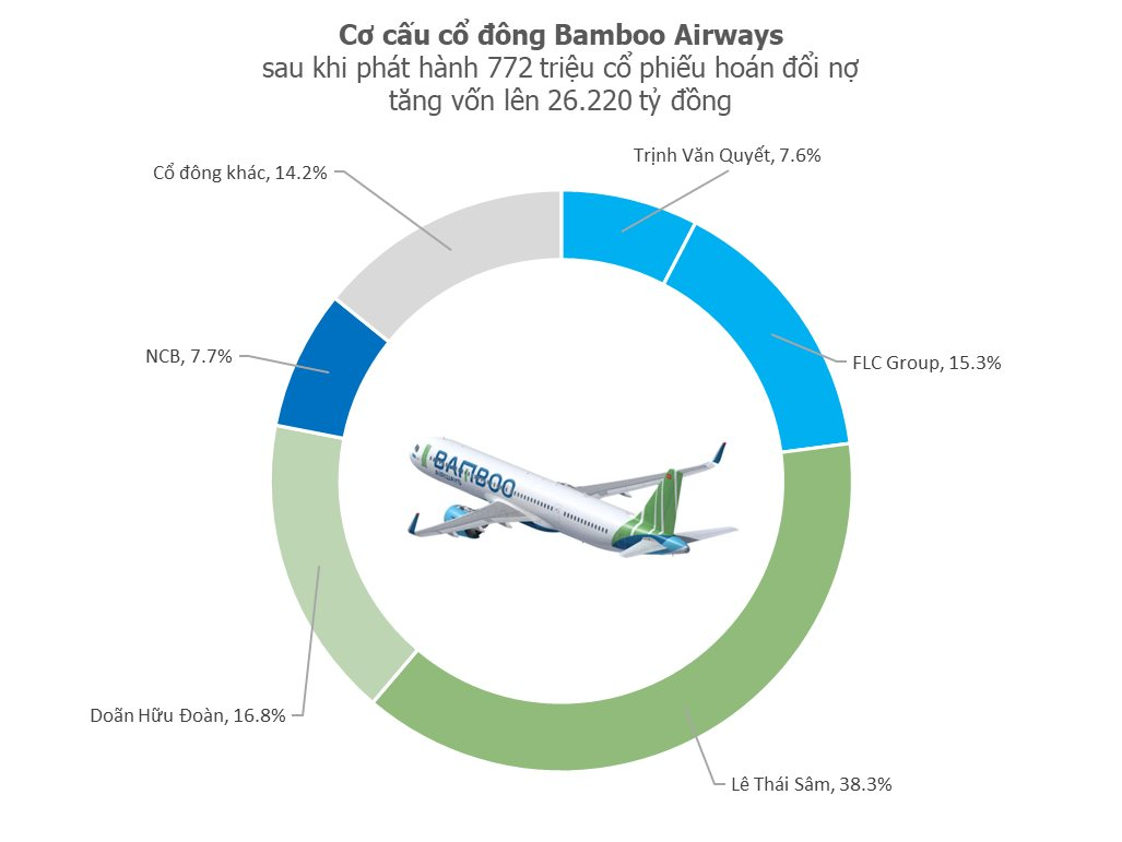 Anh vợ ông Trịnh Văn Quyết nói về tin đồn ông Dương Công Minh giăng bẫy và thâu tóm Bamboo Airways - Ảnh 2.