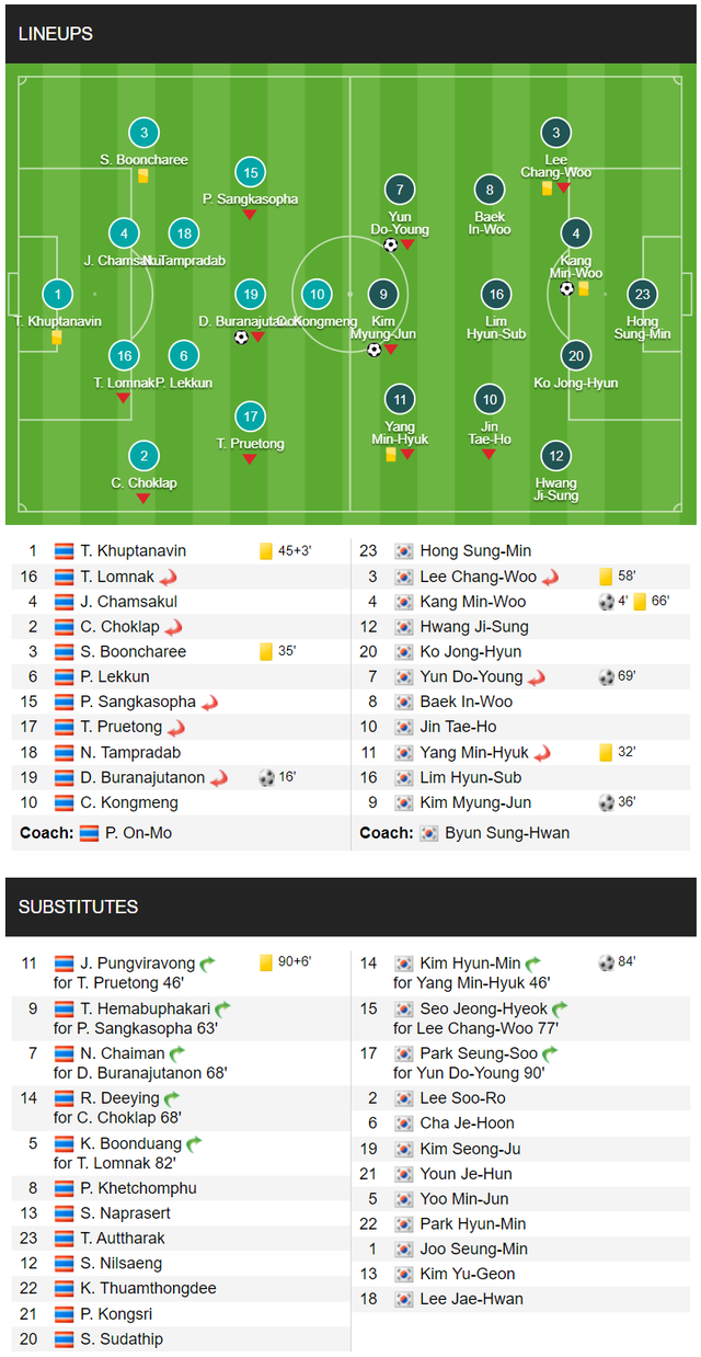Nhận kết quả đáng quên, tuyển trẻ Thái Lan đánh rơi cơ hội dự World Cup - Ảnh 3.