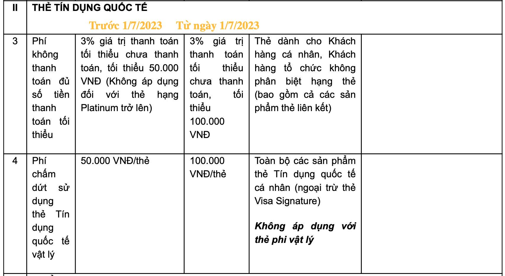 Vietcombank bất ngờ chuyển từ miễn phí sang thu phí, tăng phí dịch vụ thẻ ngân hàng - Ảnh 3.