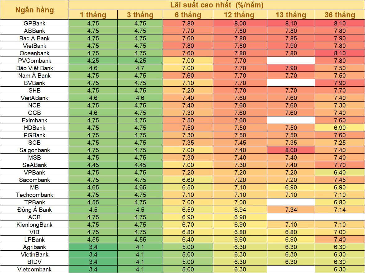 Không còn ngân hàng nào niêm yết lãi suất trên 8% cho kỳ hạn 12 tháng - Ảnh 2.