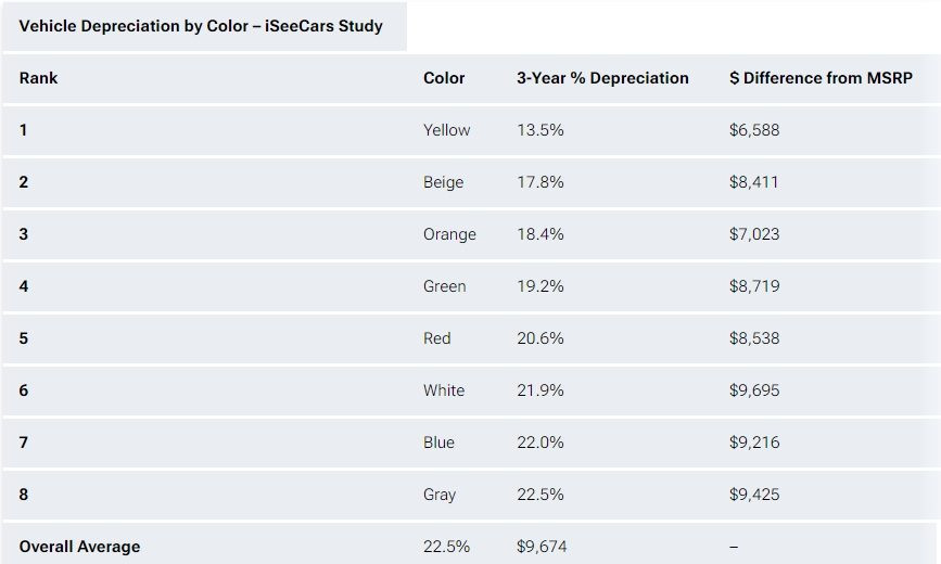 Muốn ô tô giữ giá nhất, đây là màu bạn nên chọn - Ảnh 2.