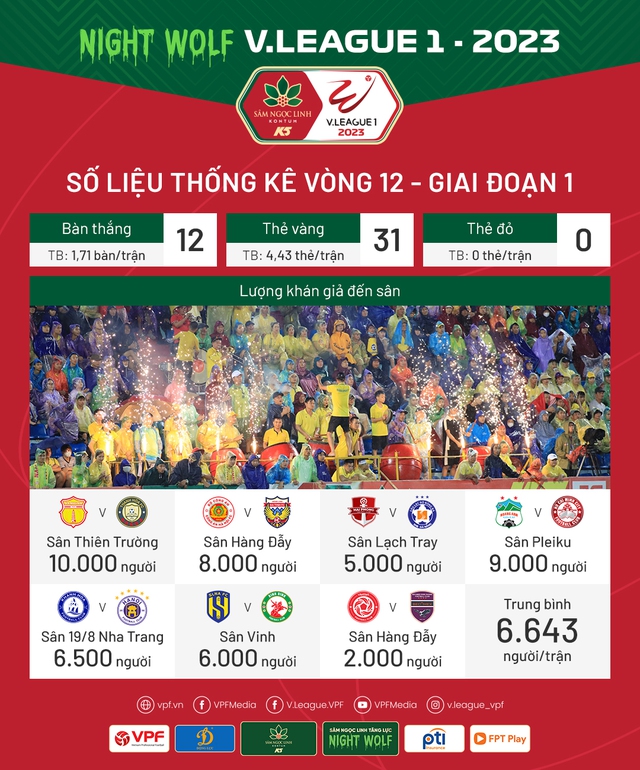 Số liệu thống kê vòng 12 V.League 1 - 2023: Sân Thiên Trường tiếp tục gây ấn tượng - Ảnh 1.