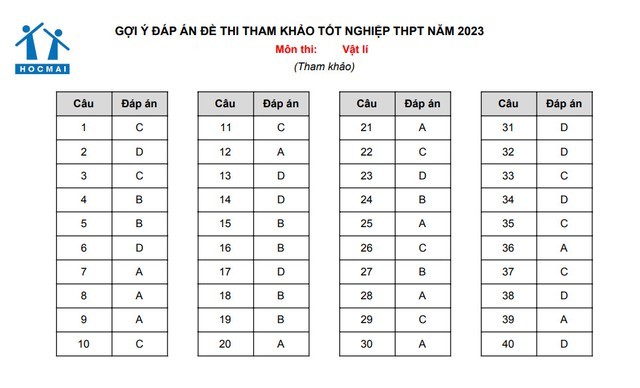 Gợi ý lời giải môn Vật lý kỳ thi tốt nghiệp THPT năm 2023 - Ảnh 15.