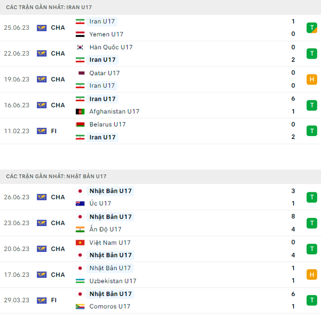 Nhận định U17 Iran vs U17 Nhật Bản, 17h00 ngày 29/6: Công cường gặp thủ mạnh - Ảnh 3.