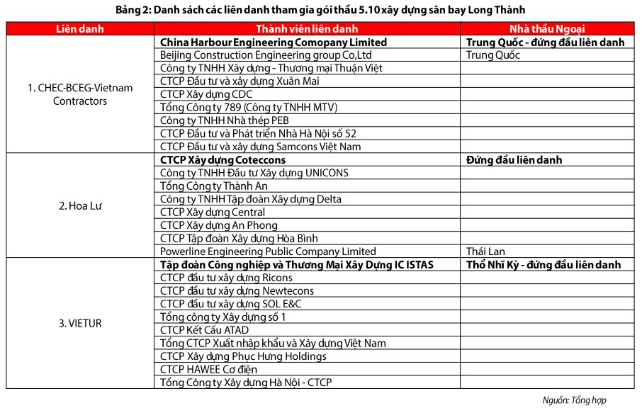 Thế trận 3 liên danh đấu thầu gói 35.000 tỷ của Sân bay Long Thành: Liên minh Hoa Lư cạnh tranh Vinaconex và nhóm ông Nguyễn Bá Dương - Ảnh 2. Thế trận 3 liên danh đấu thầu gói 35.000 tỷ của Sân bay Long Thành: Liên minh Hoa Lư cạnh tranh Vinaconex và nhóm ông Nguyễn Bá Dương - Ảnh 2.