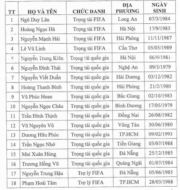 18 Trọng tài, trợ lý Trọng tài Việt Nam được FIFA xác nhận hoàn thành đào tạo VAR - Ảnh 4.