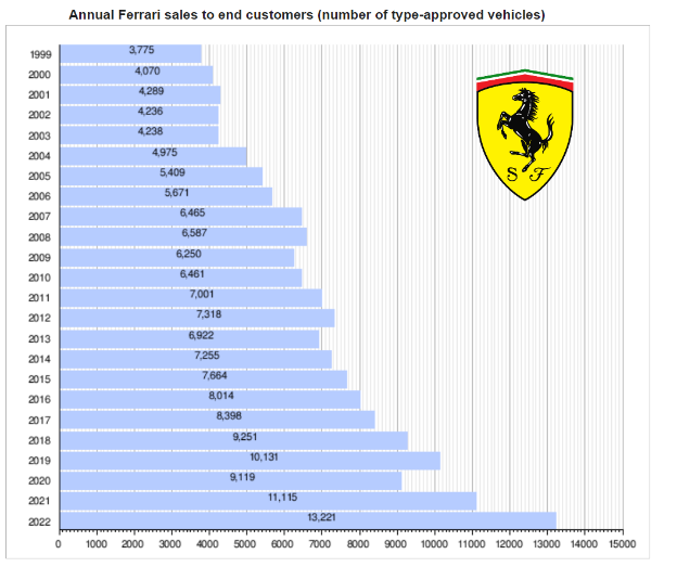 Siêu xe Ferrari và chiến lược “Đâu phải có tiền là mua được”: Càng tăng giá càng bán chạy, lợi nhuận vượt trội mọi đối thủ - Ảnh 2.