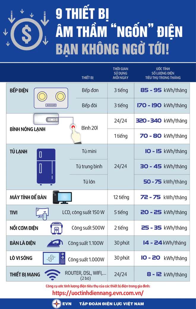 Thiết bị ngốn điện hơn cả điều hòa, là nguyên nhân khiến tiền điện trong nhà tăng chóng mặt - Ảnh 10.