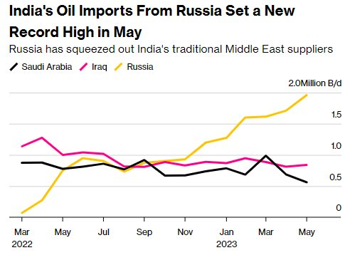 Dầu Nga giành chiến thắng trong cuộc đua giành khách hàng lớn bậc nhất thế giới, xuất khẩu dầu thô thiết lập kỷ lục mới - Ảnh 2.