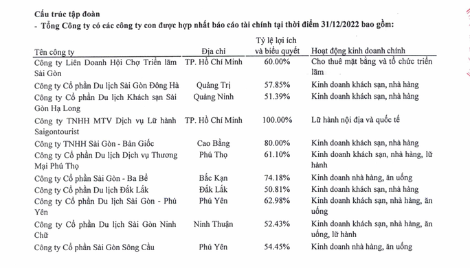 Quản lý hơn 100 khách sạn, resort, nhà hàng..., Saigontourist đang làm ăn thế nào? - Ảnh 2.