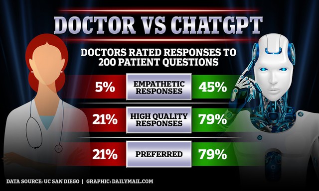 ChatGPT đánh bại bác sĩ trong bài kiểm tra tư vấn khám bệnh: AI thậm chí còn tỏ ra đồng cảm gấp 10 lần các bác sĩ lạnh lùng - Ảnh 3.