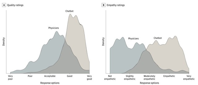 ChatGPT đánh bại bác sĩ trong bài kiểm tra tư vấn khám bệnh: AI thậm chí còn tỏ ra đồng cảm gấp 10 lần các bác sĩ lạnh lùng - Ảnh 2.