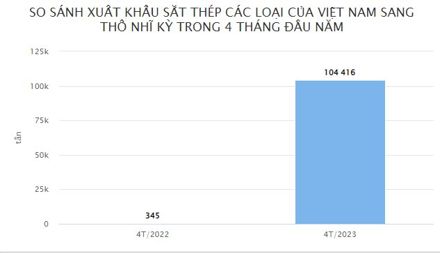 Sắt thép Việt Nam đắt khách tại nước ngoài: Xuất khẩu sang quốc gia này tăng hơn 300 lần chỉ trong 4 tháng đầu năm - Ảnh 2.