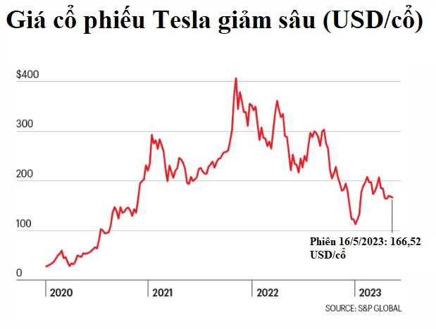 Nhận thức được Tesla đã qua thời đỉnh cao, Elon Musk đang đánh cược vận mệnh đế chế của mình vào công nghệ mới - Ảnh 5.