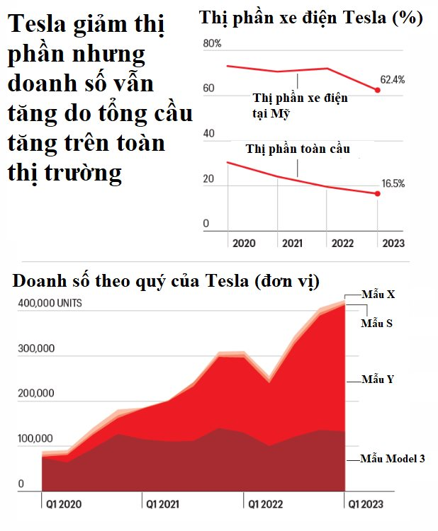 Nhận thức được Tesla đã qua thời đỉnh cao, Elon Musk đang đánh cược vận mệnh đế chế của mình vào công nghệ mới - Ảnh 4.