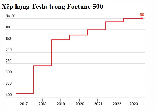 Nhận thức được Tesla đã qua thời đỉnh cao, Elon Musk đang đánh cược vận mệnh đế chế của mình vào công nghệ mới - Ảnh 2.