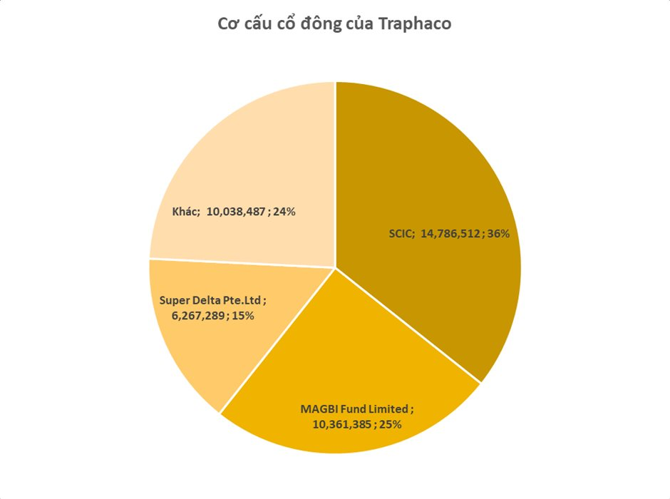 Cơ cấu cổ đông của Traphaco lợi hại như thế nào? - Ảnh 1.