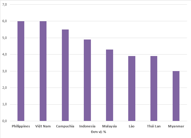  World Bank nâng dự báo tăng trưởng kinh tế toàn cầu, dự báo tăng trưởng GDP 2023 của Việt Nam so với các nước ASEAN thay đổi ra sao?  - Ảnh 1.