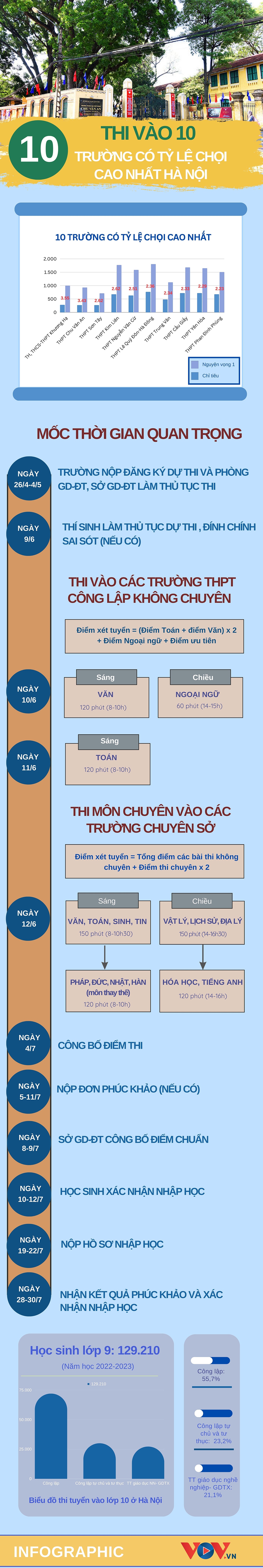 Sáng nay (9/6), hơn 129.000 thí sinh Hà Nội làm thủ tục dự thi lớp 10 THPT công lập - Ảnh 2.