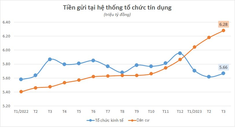 Tiền của người dân để trong ngân hàng ngày càng nhiều, vượt xa tiền gửi của doanh nghiệp - Ảnh 2.