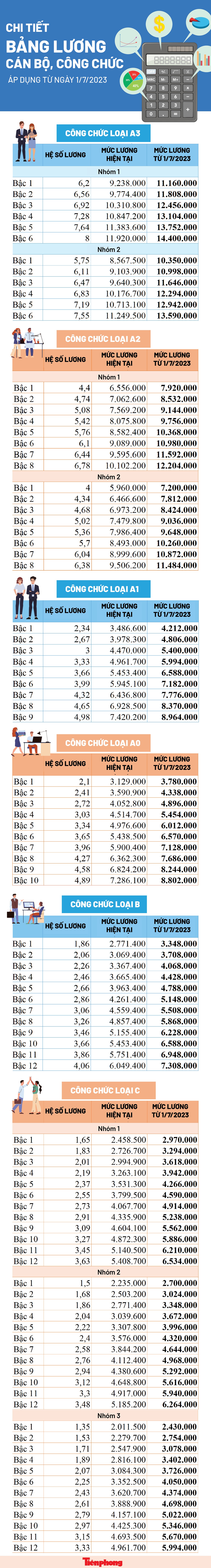 Chi tiết bảng lương cán bộ, công chức áp dụng từ hôm nay - Ảnh 1.