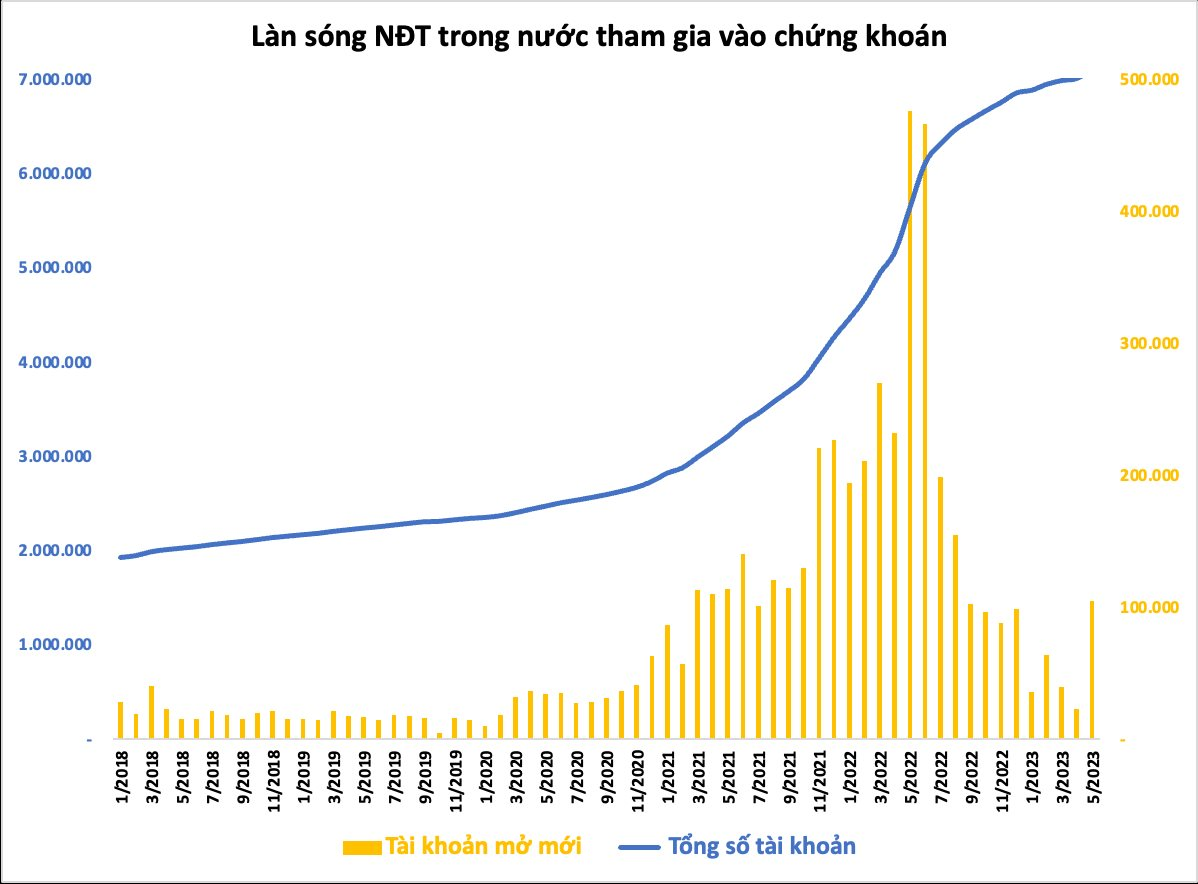 Loạt doanh nghiệp tên tuổi trên sàn chứng khoán kết nạp thêm hàng vạn cổ đông mới, quán quân có số lượng ngang ngửa dân một quận tại Hà Nội - Ảnh 3.