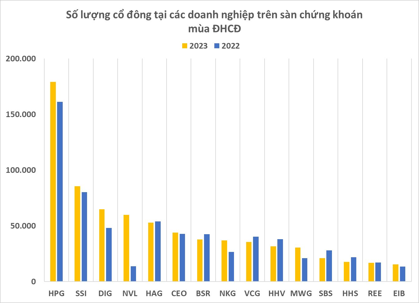 Loạt doanh nghiệp tên tuổi trên sàn chứng khoán kết nạp thêm hàng vạn cổ đông mới, quán quân có số lượng ngang ngửa dân một quận tại Hà Nội - Ảnh 2.