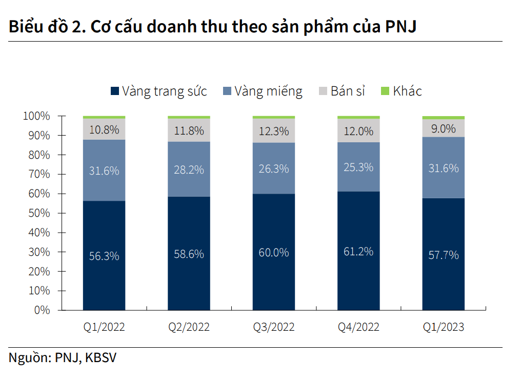 Kinh doanh lớp tài sản ưa thích của nhiều người dân Việt Nam, 1 doanh nghiệp mỗi ngày thu về hơn 110 tỷ đồng, lợi nhuận kỷ lục - Ảnh 2.